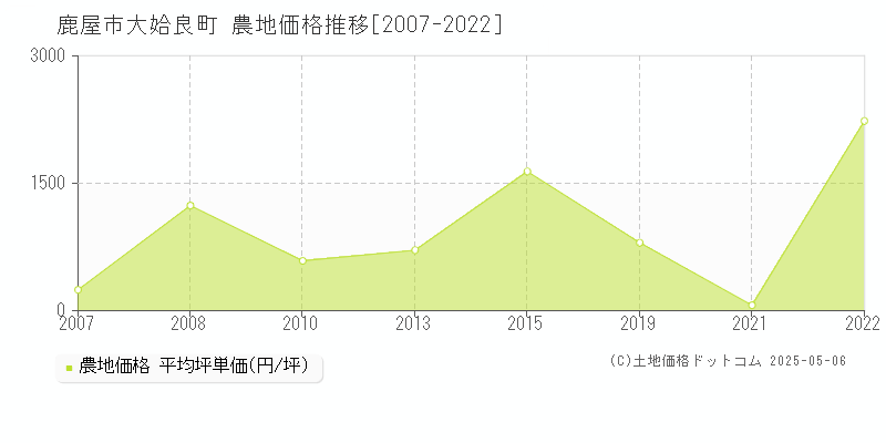 鹿屋市大姶良町の農地価格推移グラフ 