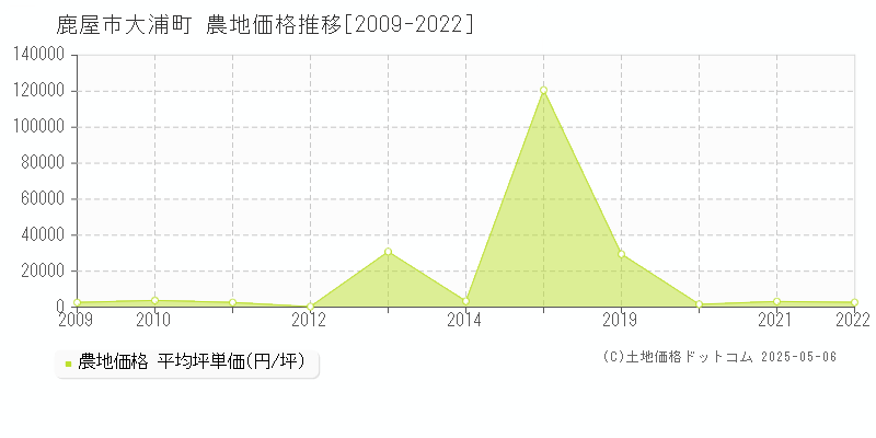 大浦町(鹿屋市)の農地価格推移グラフ(坪単価)[2009-2022年]