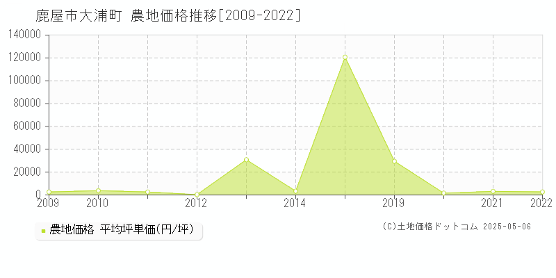 鹿屋市大浦町の農地価格推移グラフ 