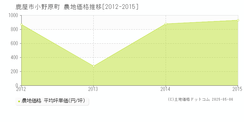 小野原町(鹿屋市)の農地価格推移グラフ(坪単価)[2012-2015年]