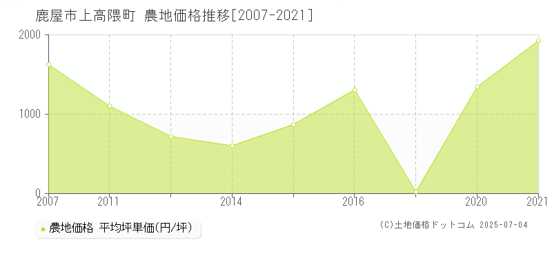 上高隈町(鹿屋市)の農地価格推移グラフ(坪単価)[2007-2021年]
