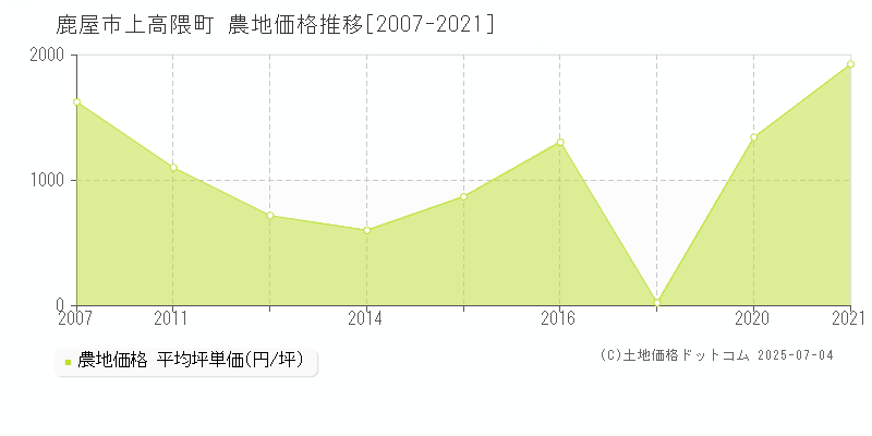 鹿屋市上高隈町の農地価格推移グラフ 