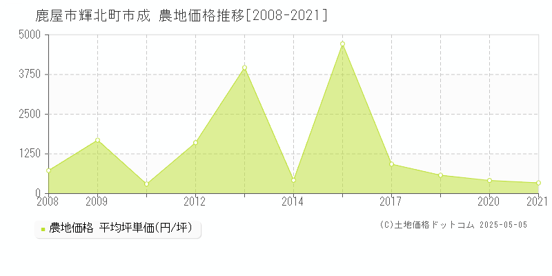 輝北町市成(鹿屋市)の農地価格推移グラフ(坪単価)[2008-2021年]