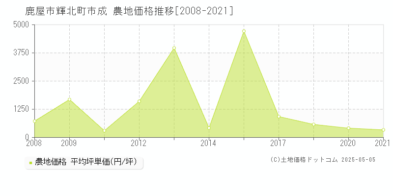 鹿屋市輝北町市成の農地価格推移グラフ 