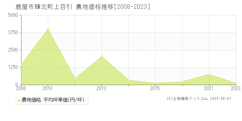 輝北町上百引(鹿屋市)の農地価格推移グラフ(坪単価)[2008-2023年]
