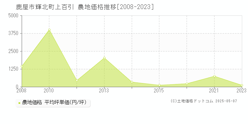 鹿屋市輝北町上百引の農地価格推移グラフ 