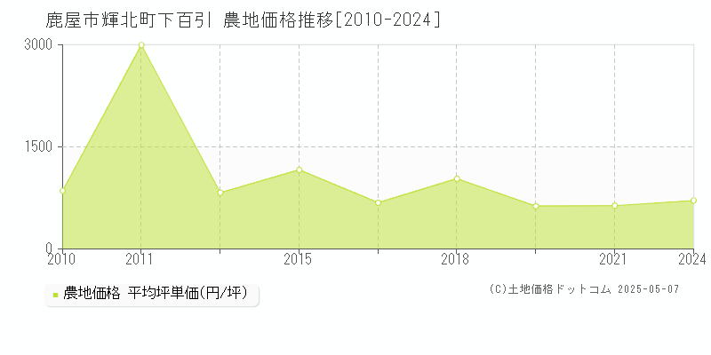 輝北町下百引(鹿屋市)の農地価格推移グラフ(坪単価)[2010-2024年]