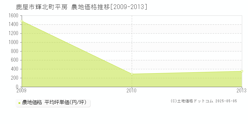 輝北町平房(鹿屋市)の農地価格推移グラフ(坪単価)[2009-2013年]