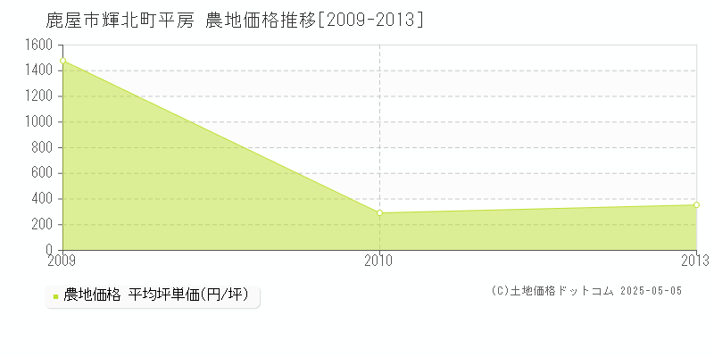 鹿屋市輝北町平房の農地価格推移グラフ 