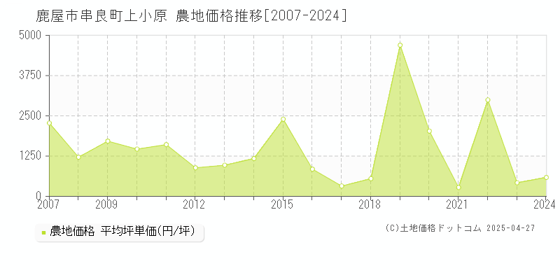 鹿屋市串良町上小原の農地価格推移グラフ 