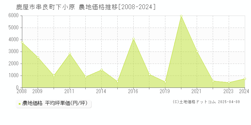 鹿屋市串良町下小原の農地価格推移グラフ 