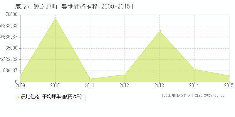 郷之原町(鹿屋市)の農地価格推移グラフ(坪単価)[2009-2015年]