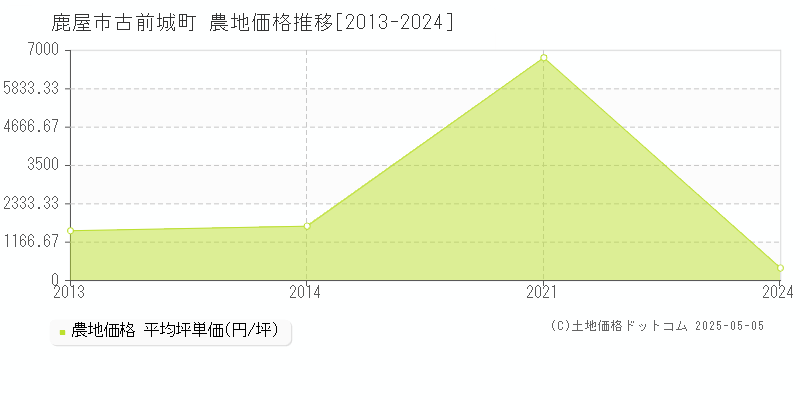 古前城町(鹿屋市)の農地価格推移グラフ(坪単価)[2013-2024年]