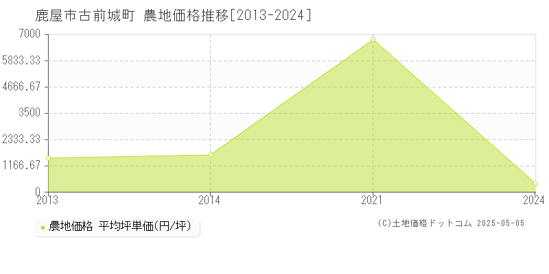 鹿屋市古前城町の農地価格推移グラフ 