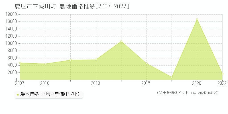 鹿屋市下祓川町の農地価格推移グラフ 