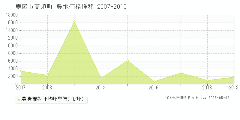 高須町(鹿屋市)の農地価格推移グラフ(坪単価)[2007-2019年]