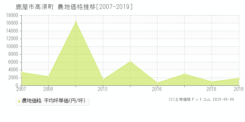 鹿屋市高須町の農地価格推移グラフ 