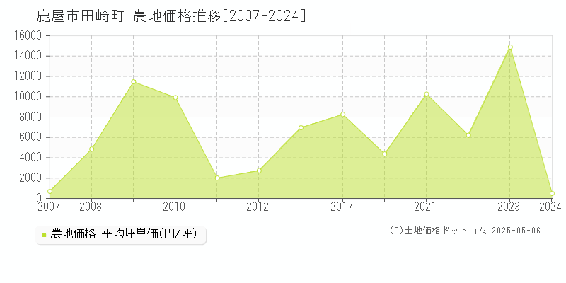 田崎町(鹿屋市)の農地価格推移グラフ(坪単価)[2007-2024年]