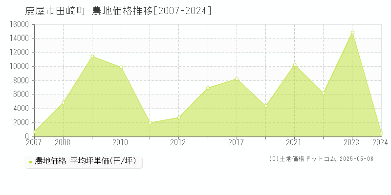 鹿屋市田崎町の農地価格推移グラフ 