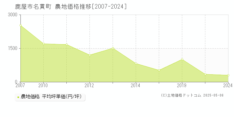 名貫町(鹿屋市)の農地価格推移グラフ(坪単価)[2007-2024年]