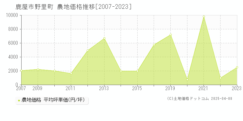 鹿屋市野里町の農地価格推移グラフ 