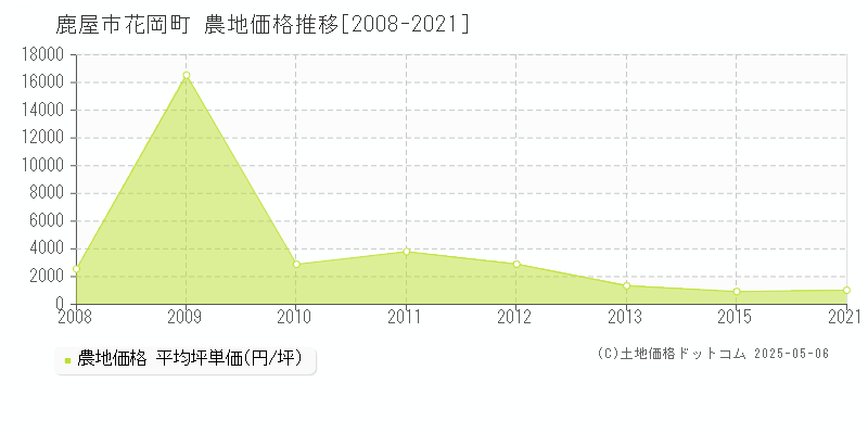 花岡町(鹿屋市)の農地価格推移グラフ(坪単価)[2008-2021年]