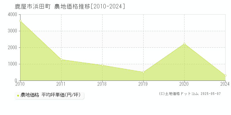 浜田町(鹿屋市)の農地価格推移グラフ(坪単価)[2010-2024年]