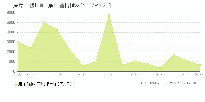 鹿屋市祓川町の農地価格推移グラフ 