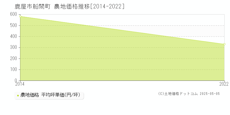 船間町(鹿屋市)の農地価格推移グラフ(坪単価)[2014-2022年]