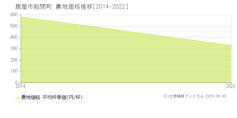 鹿屋市船間町の農地価格推移グラフ 