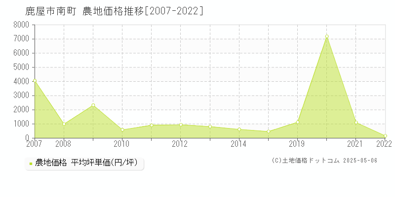 南町(鹿屋市)の農地価格推移グラフ(坪単価)[2007-2022年]