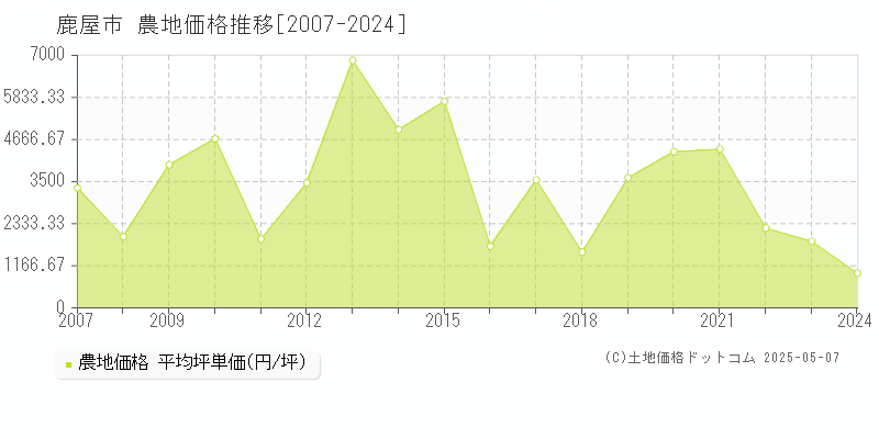鹿屋市(鹿児島県)の農地価格推移グラフ(坪単価)[2007-2024年]
