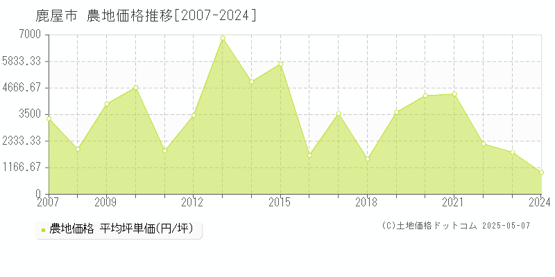 鹿屋市の農地取引事例推移グラフ 