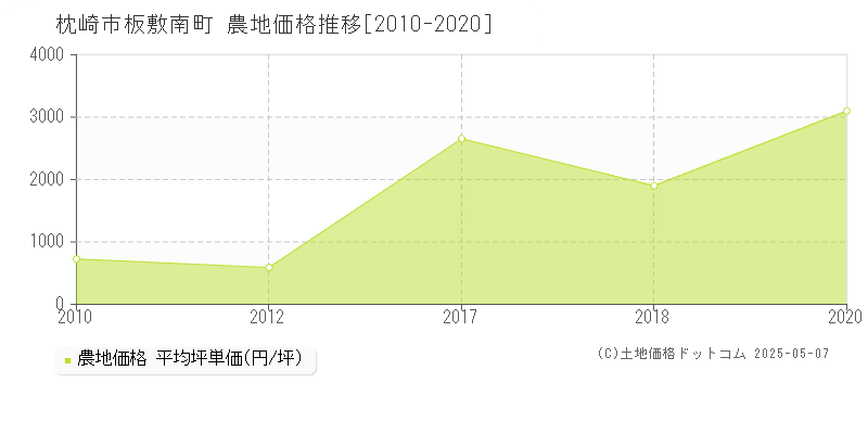 板敷南町(枕崎市)の農地価格推移グラフ(坪単価)[2010-2020年]