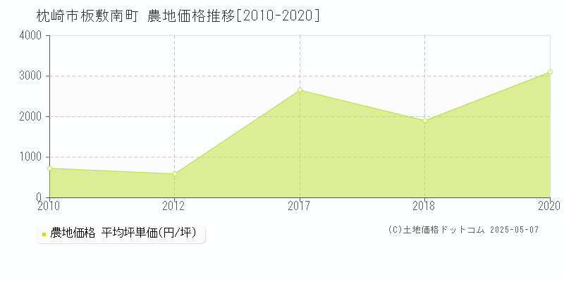 枕崎市板敷南町の農地価格推移グラフ 