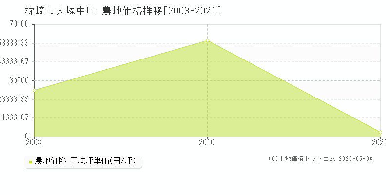 大塚中町(枕崎市)の農地価格推移グラフ(坪単価)[2008-2021年]