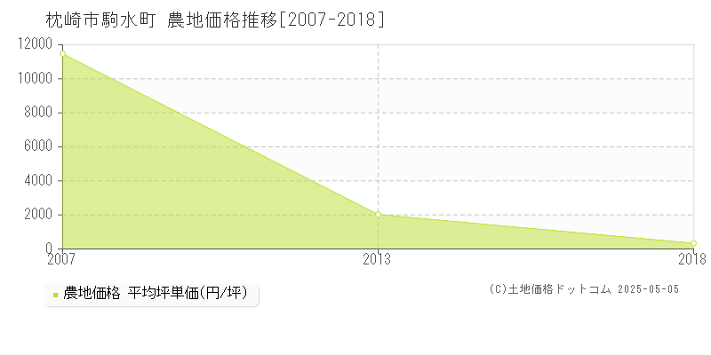 駒水町(枕崎市)の農地価格推移グラフ(坪単価)[2007-2018年]