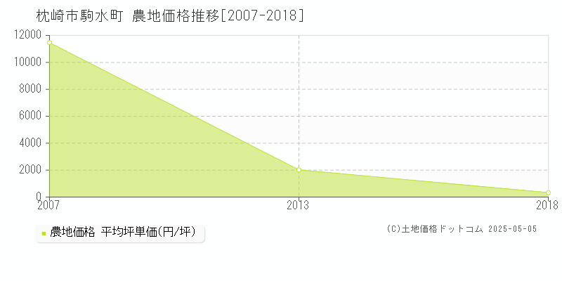 枕崎市駒水町の農地価格推移グラフ 