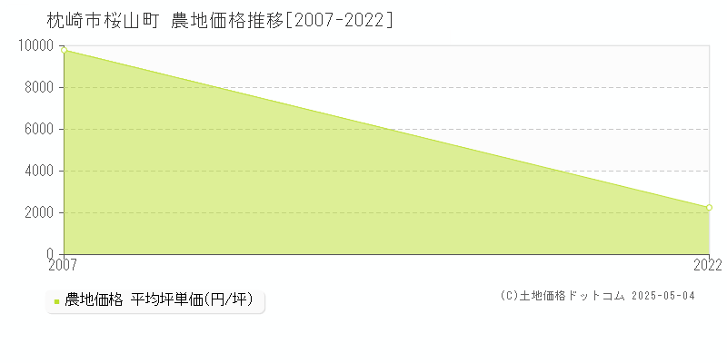 桜山町(枕崎市)の農地価格推移グラフ(坪単価)[2007-2022年]