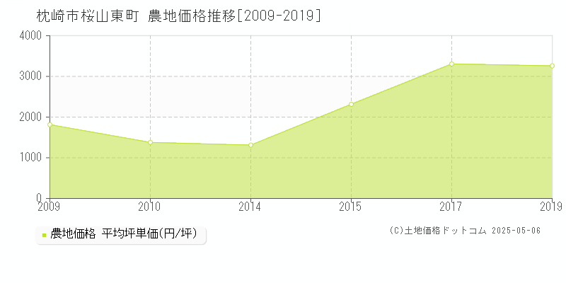 桜山東町(枕崎市)の農地価格推移グラフ(坪単価)[2009-2019年]