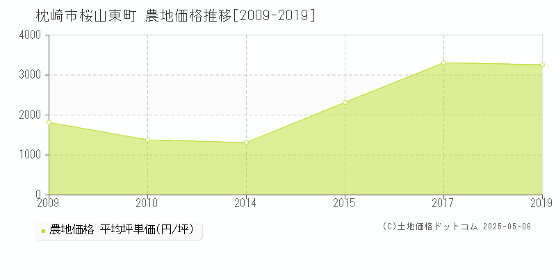 枕崎市桜山東町の農地価格推移グラフ 