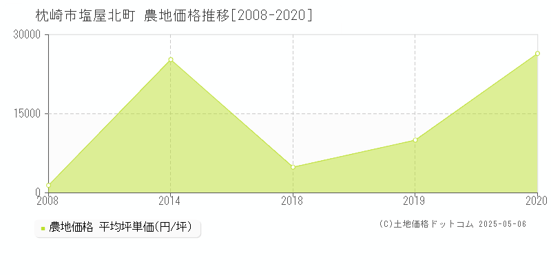 塩屋北町(枕崎市)の農地価格推移グラフ(坪単価)[2008-2020年]