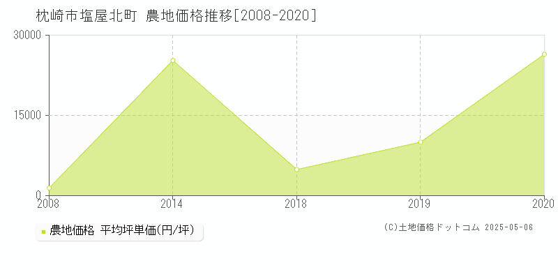 枕崎市塩屋北町の農地価格推移グラフ 