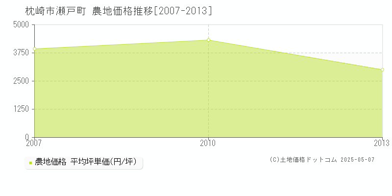 枕崎市瀬戸町の農地取引事例推移グラフ 