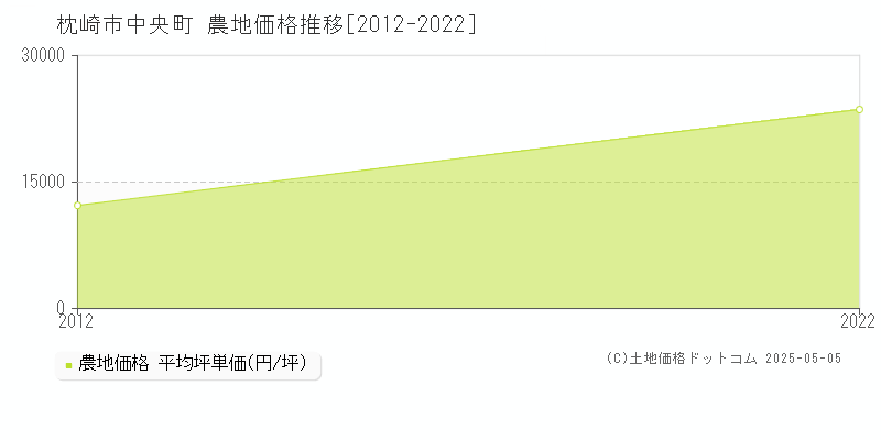 中央町(枕崎市)の農地価格推移グラフ(坪単価)[2012-2022年]