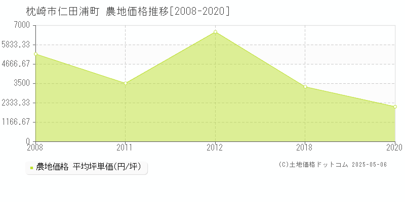 仁田浦町(枕崎市)の農地価格推移グラフ(坪単価)[2008-2020年]