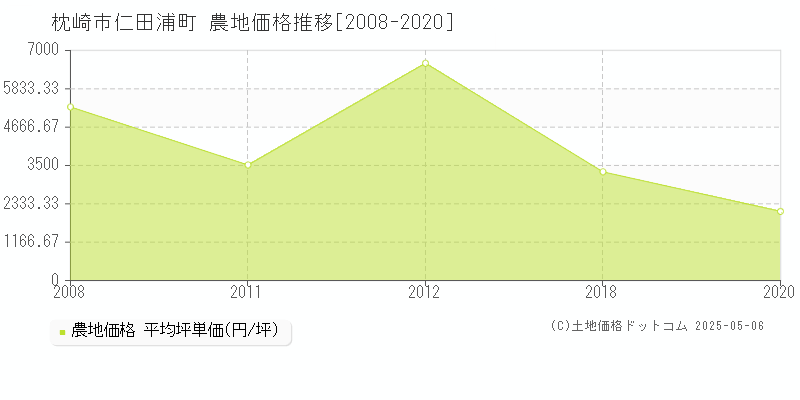 枕崎市仁田浦町の農地価格推移グラフ 