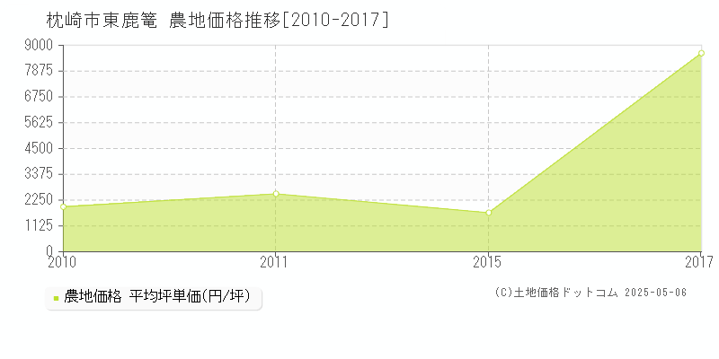 東鹿篭(枕崎市)の農地価格推移グラフ(坪単価)[2010-2017年]