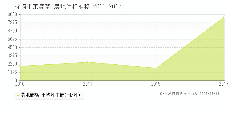 枕崎市東鹿篭の農地価格推移グラフ 