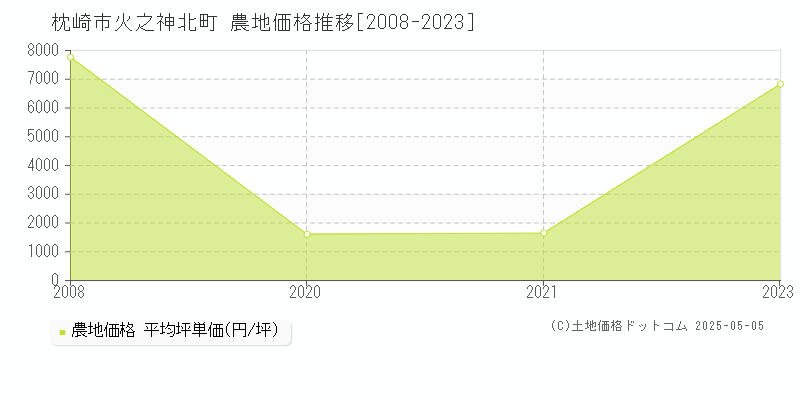 火之神北町(枕崎市)の農地価格推移グラフ(坪単価)[2008-2023年]